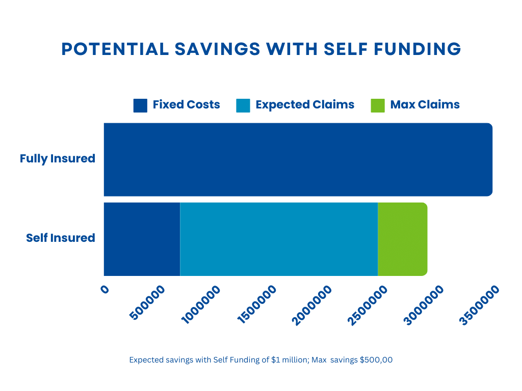 Copy of Saving on fixed and variable costs with self insurance